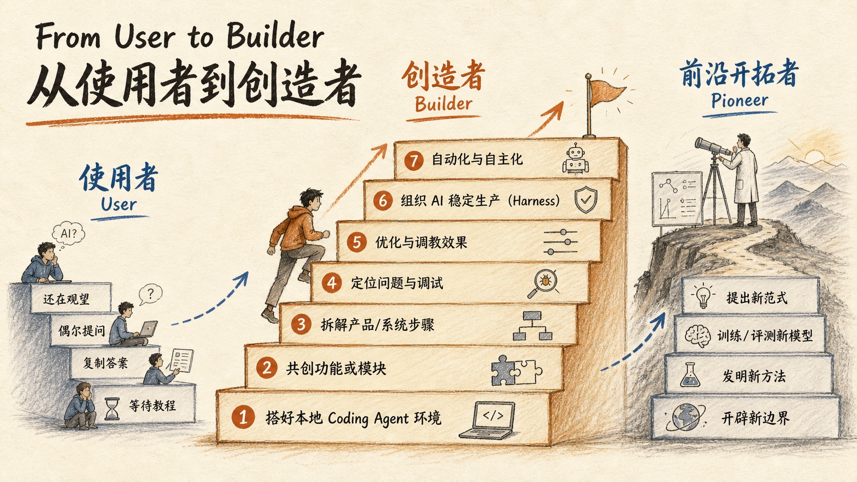 从使用者到创造者能力阶梯图
