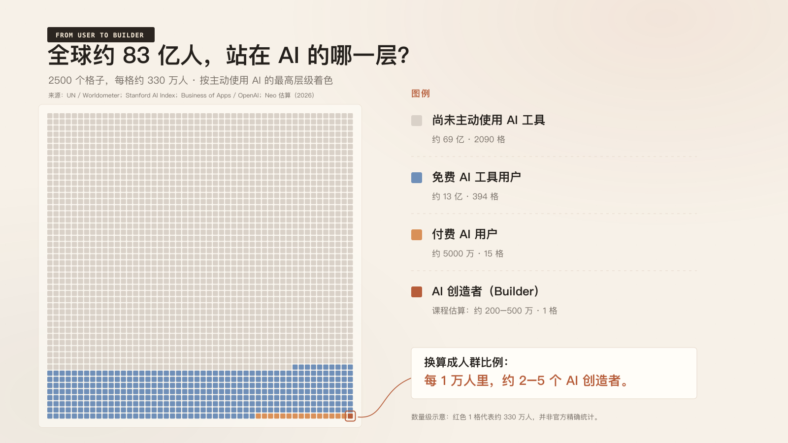 全球 AI 使用宫格图
