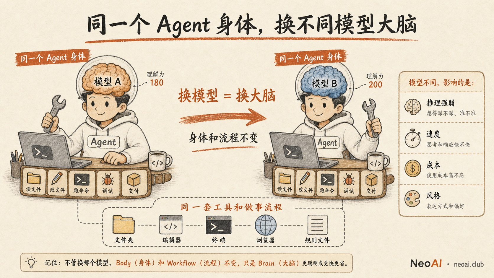 同一个 Agent 换不同模型大脑示意图