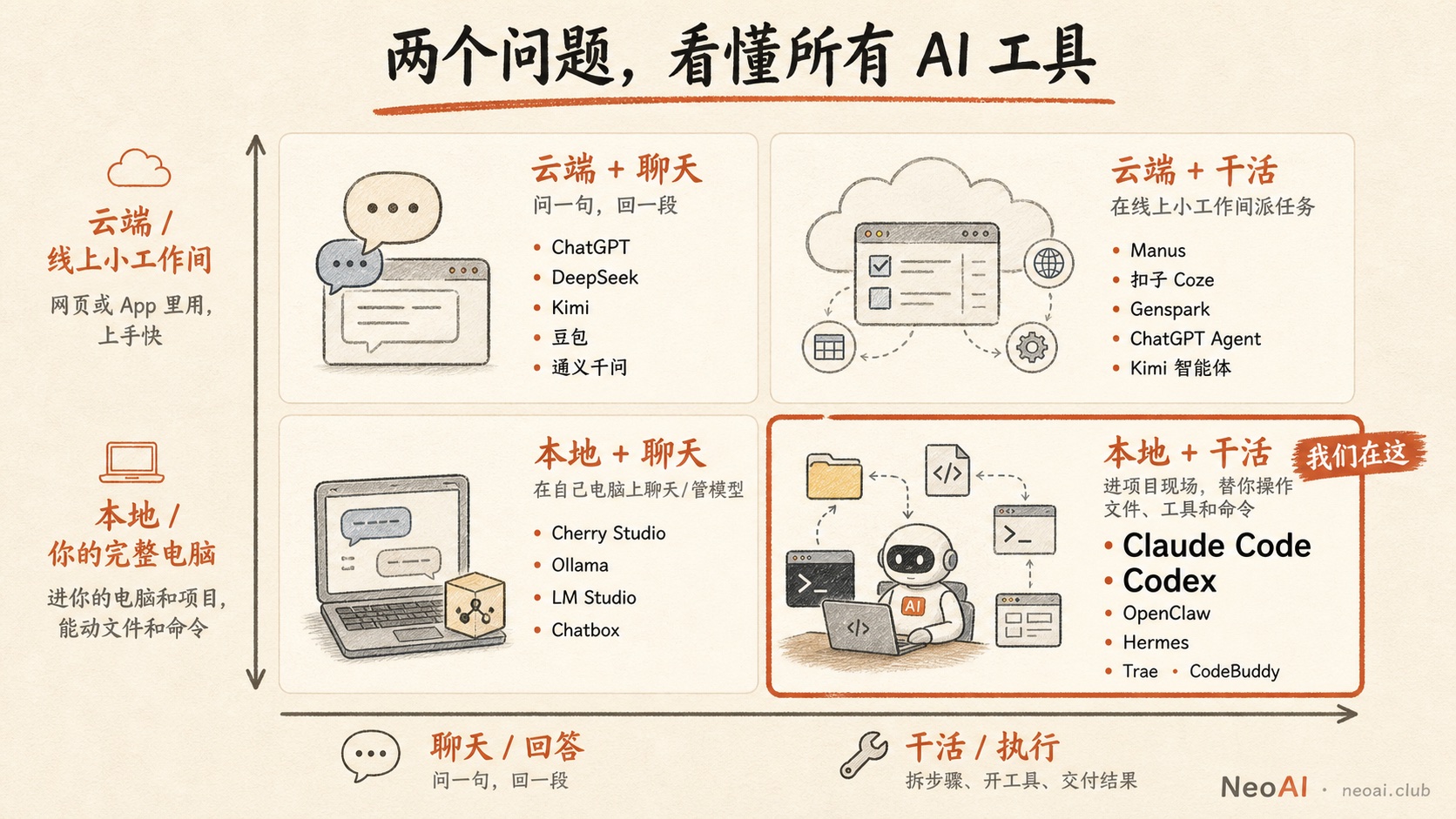 AI 工具 2×2 象限图