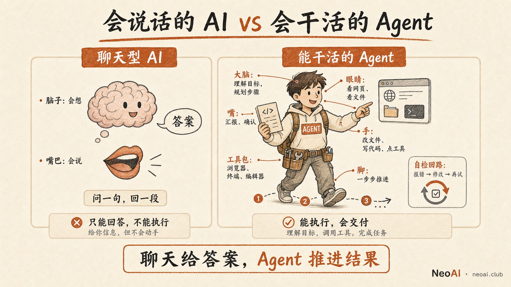 会说话的 AI vs 能干活的 Agent 示意图