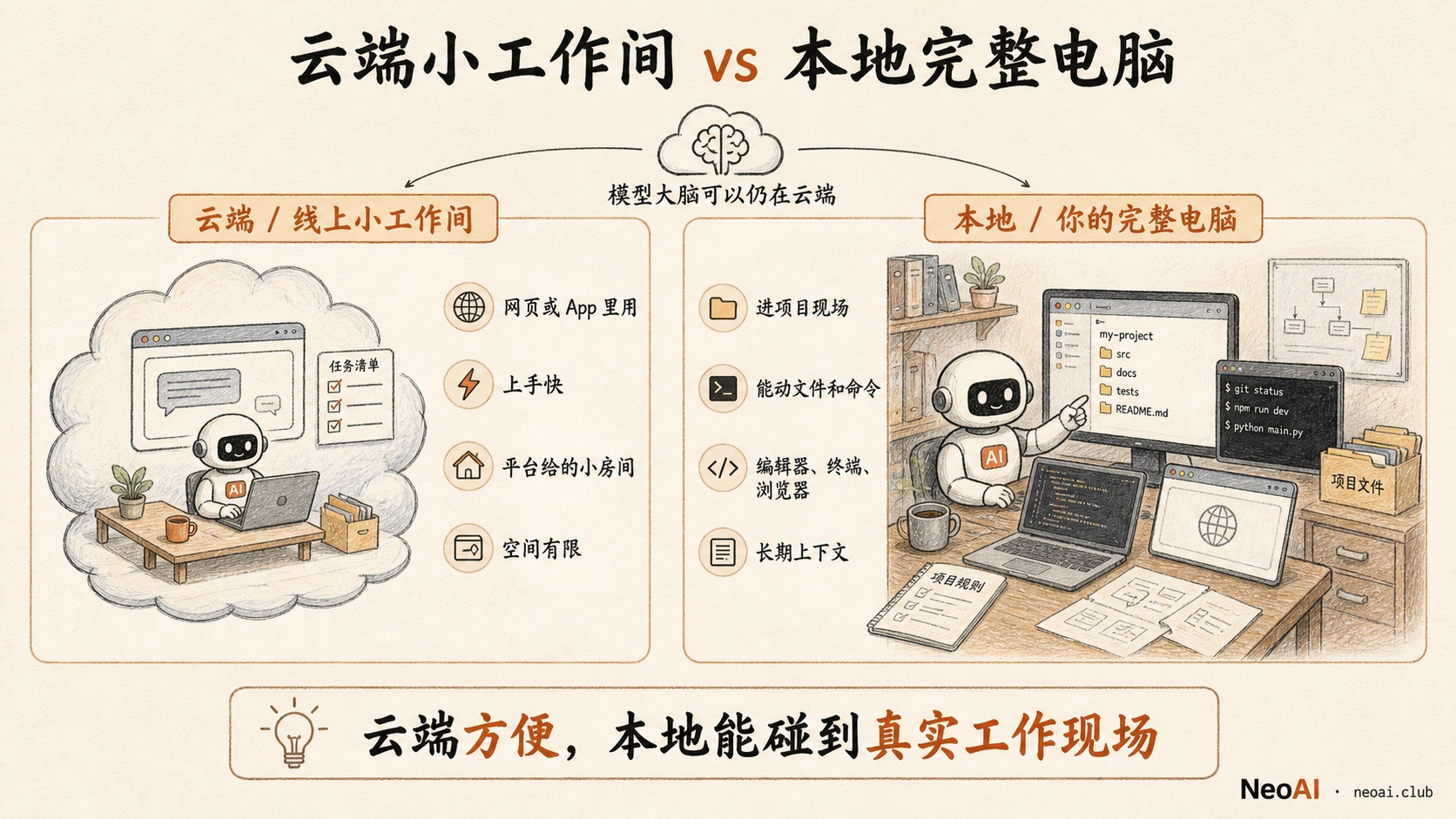 云端小工作间 vs 本地完整电脑示意图